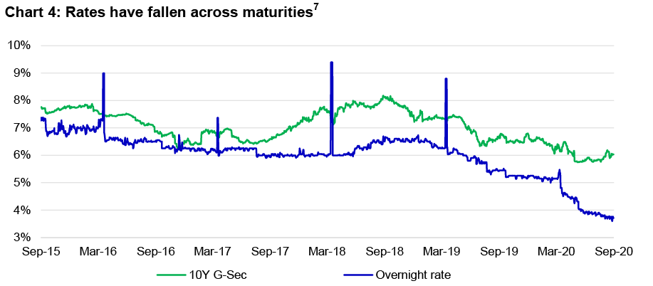 Chart mapping yield of 10-year Indian government securities against the Reserve Bank of India’s overnight interest rate from September 2015 to September 2020. The chart shows that the Reserve Bank of India’s overnight rate has fallen steeply since March 2020. Meanwhile, yield on the Indian government’s 10-year securities has recovered slightly following a brief drop around February and March this year.