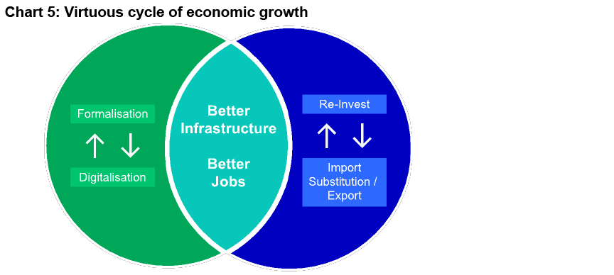 Infographic demonstrating the creation of a virtuous economic cycle through the Indian government’s various policies. The infographic suggests that the following policies will lead to better infrastructure and the creation of better jobs: the ongoing drive to formalize the economy; the push to adopt digitalization; incentivizing reinvestment through a lower tax rates for local businesses that choose to reinvest their profits, and the drive to replace imported products with local products by encouraging domestic production.