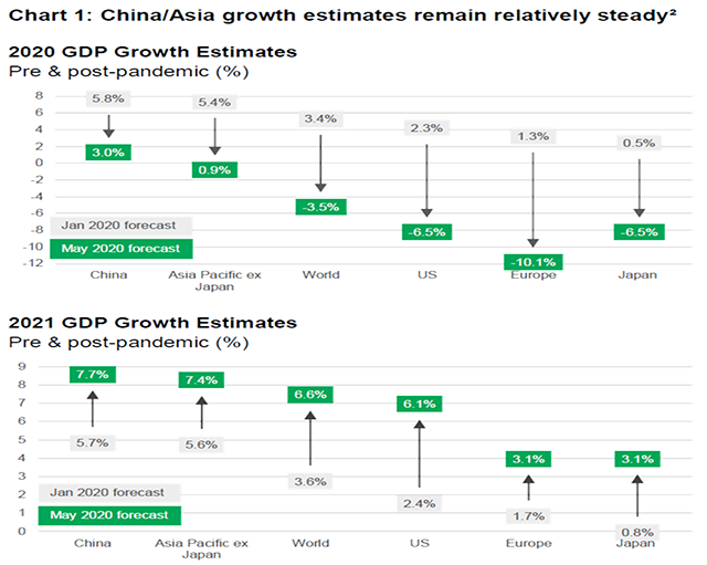 Chart comparing two sets of GDP growth forecasts for Asian economies - the first forecast was made in January, and the second forecast was made in May.  The chart shows that despite the COVID-19 outbreak, China and Asia (excluding Japan) are still expected to post positive growth in 2020. The chart also shows that the latest forecast also suggests that growth in China and Asia (excluding Japan) in 2021 will outstrip their developed market peers.