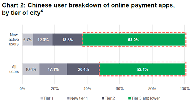 Chart showing percentage breakdown of those using online payment apps in China, by tier of city. The chart shows that existing users and new users of online apps in China's lower tier cities account for more than 50% and 60% of all online app-related payment activity respectively.