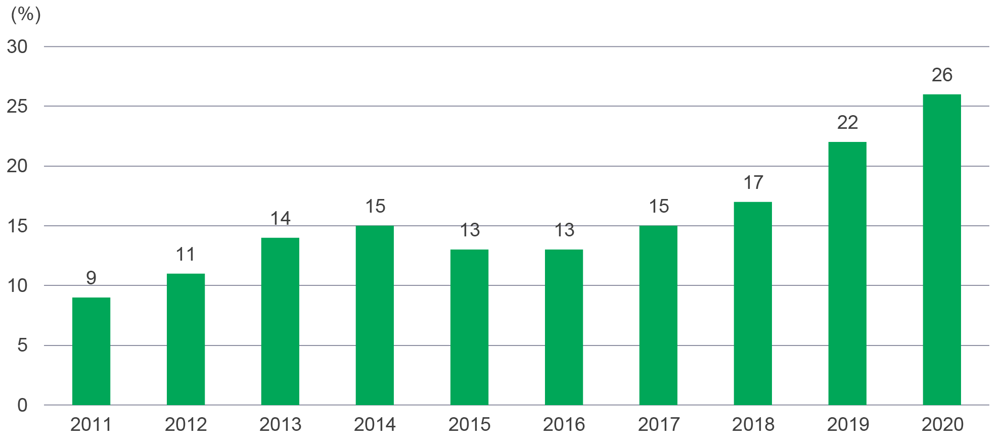 Bar chart showing the percentage share that domestic firms have captured in China’s cosmetics market from 2011 to 2020. The chart shows that local firm’s share of China’s cosmetics market has grown from 9% in 2011 to 26% in 2020.