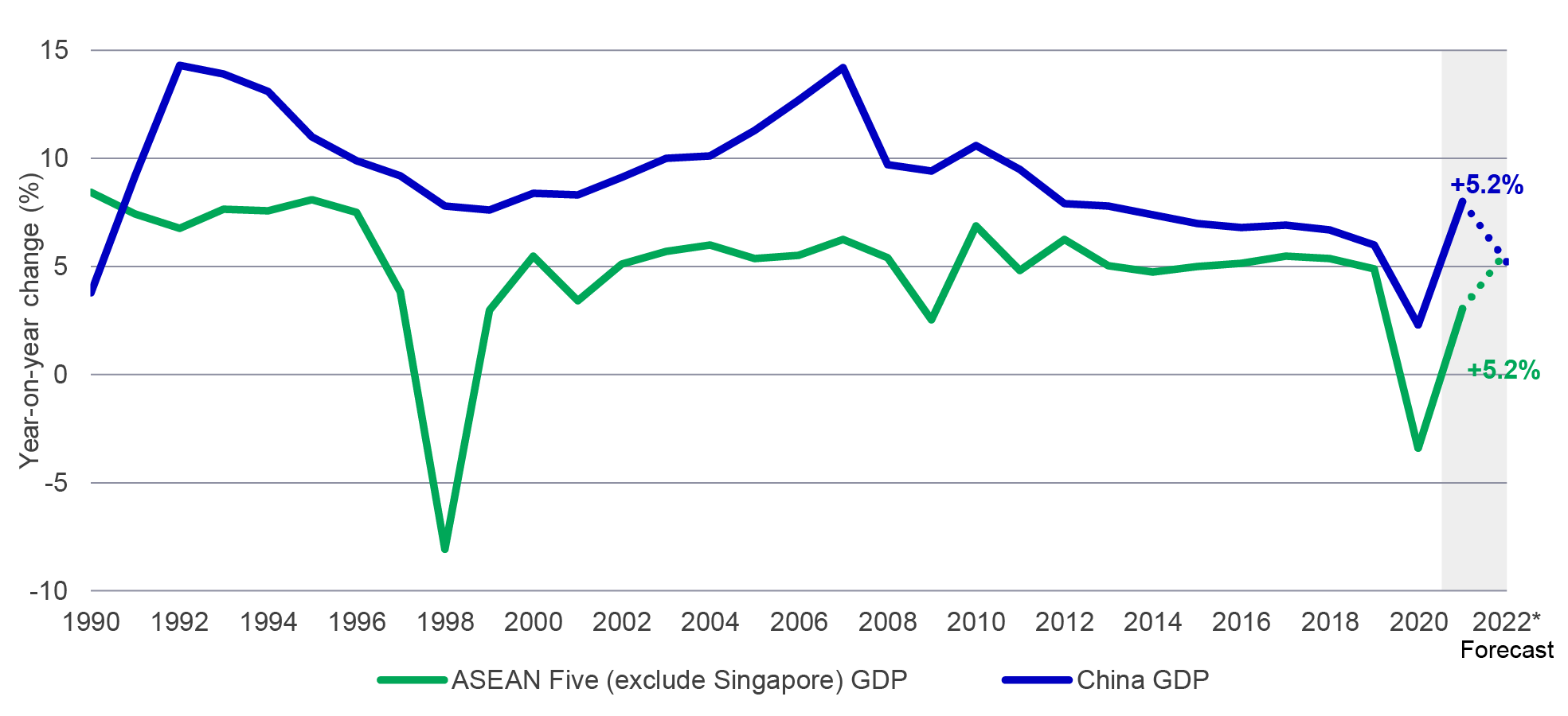 Chart comparing annual GDP growth of the ASEAN five economies (Indonesia, Malaysia, the Philippines, Thailand, and Vietnam) with China, from 1990 to projected growth in 2022, based on data available as of December 21, 2021. The chart shows that economic growth in the ASEAN five economies is expected to exceed China in 2022.