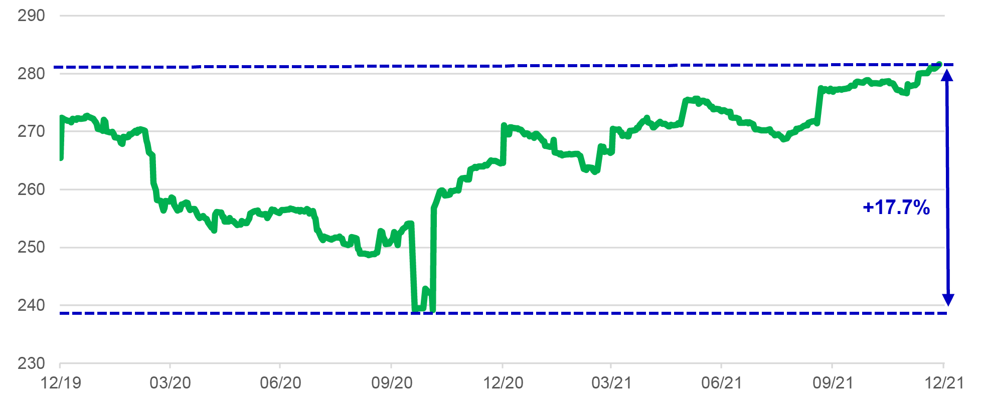 Chart of index dividend value provided by Asian real estate investment trusts excluding Japan from December 2019 to data available as of December 29, 2021. The chart shows that the index has recovered strongly since hitting a near-term low in October 2020.