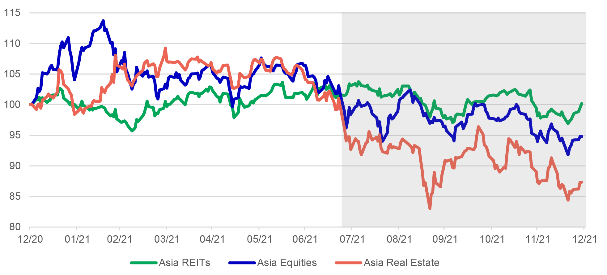 Chart showing 12-month returns of Asia real estate investment trusts, Asian equities, and Asia real estate stocks, for the period ending December 29, 2021. The chart shows of the three asset classes, Asia real estate investment trust was the only one to provide a positive return during the period.