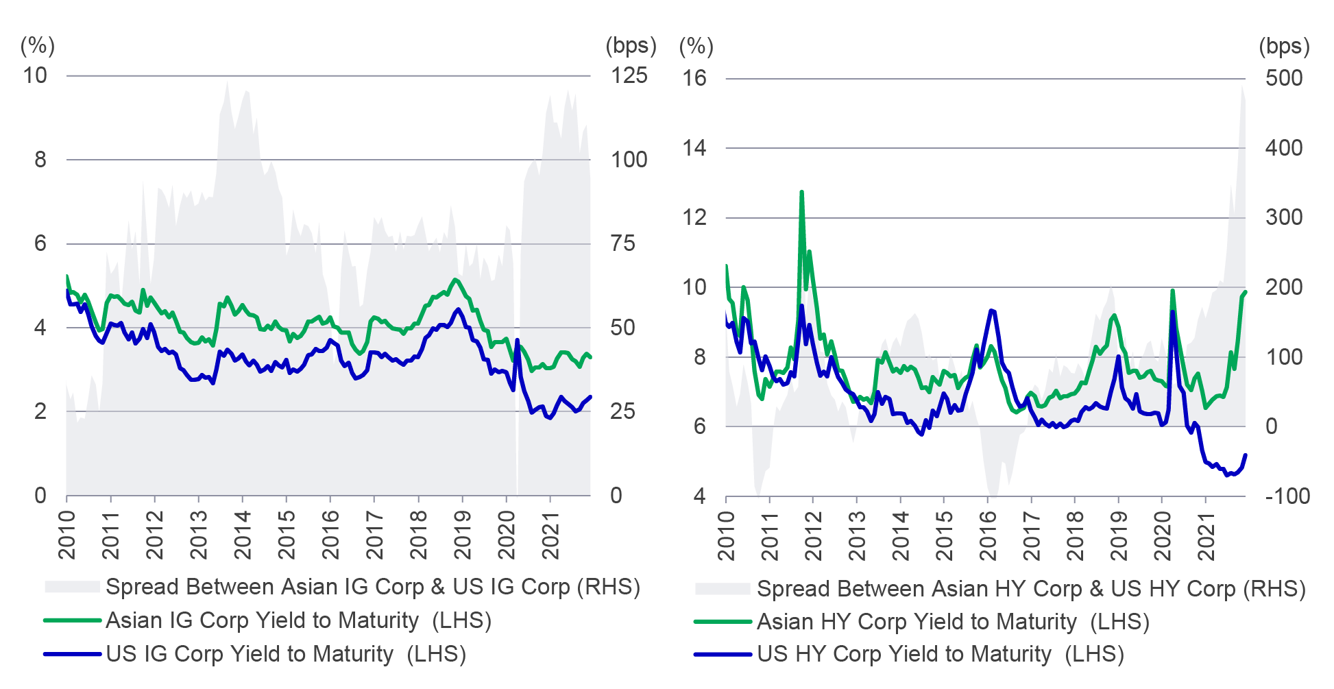 Two charts illustrating that Asian credit spread premium is at near-term highs. The chart on the left shows the spread between Asian investment-grade credits and their U.S. equivalent from January 2010 to November 30, 2021. The chart shows that the spread has widened to a level not seen in a few years. The chart on the right shows the spread between Asian high-yield credits and their U.S. equivalent, from January 2020 to November 30, 2021. The chart shows that the spread has widened to a magnitude not seen in in more than 10 years.