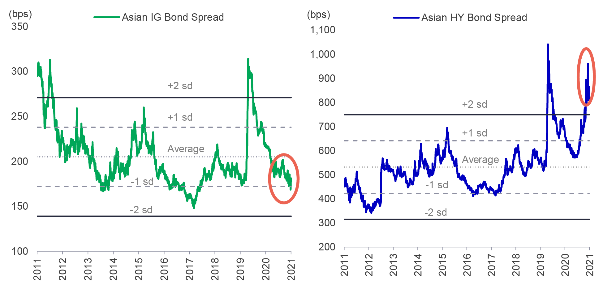 Two charts illustrating the performance of Asian high-yield credits. The chart on the left shows the performance of the J.P. Morgan Asia Investment-Grade Corporate Index from January 2011 to November 30, 2021. The chart shows that the spread has been on a steep downward trend since late 2019. The chart on the right shows the performance of the J.P. Morgan Asia Non-Investment Grade Corporate Index during the same period. The chart shows that the index has been rising since mid-2020.