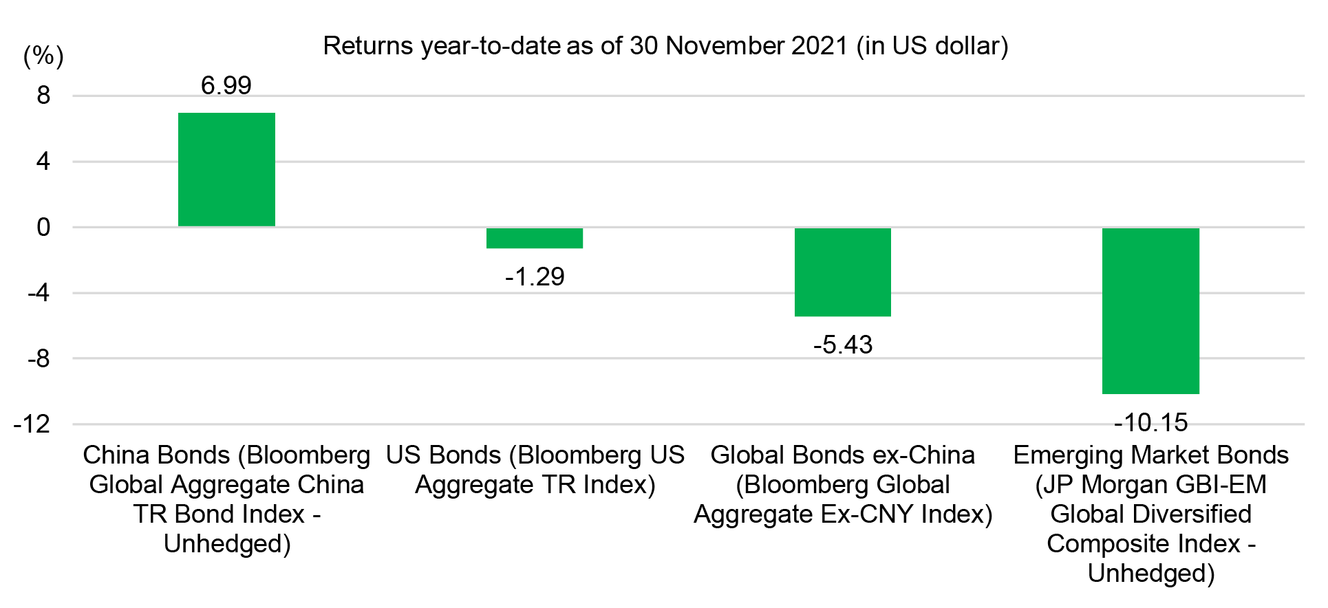Major bond market returns in 2021 Chart comparing year-to-date bond market returns of China bonds with U.S. bonds, global bonds, and emerging market bonds, as of November 30, 2021. The chart shows that year-to-date returns China bonds is the only asset class that produced a positive return during the period.