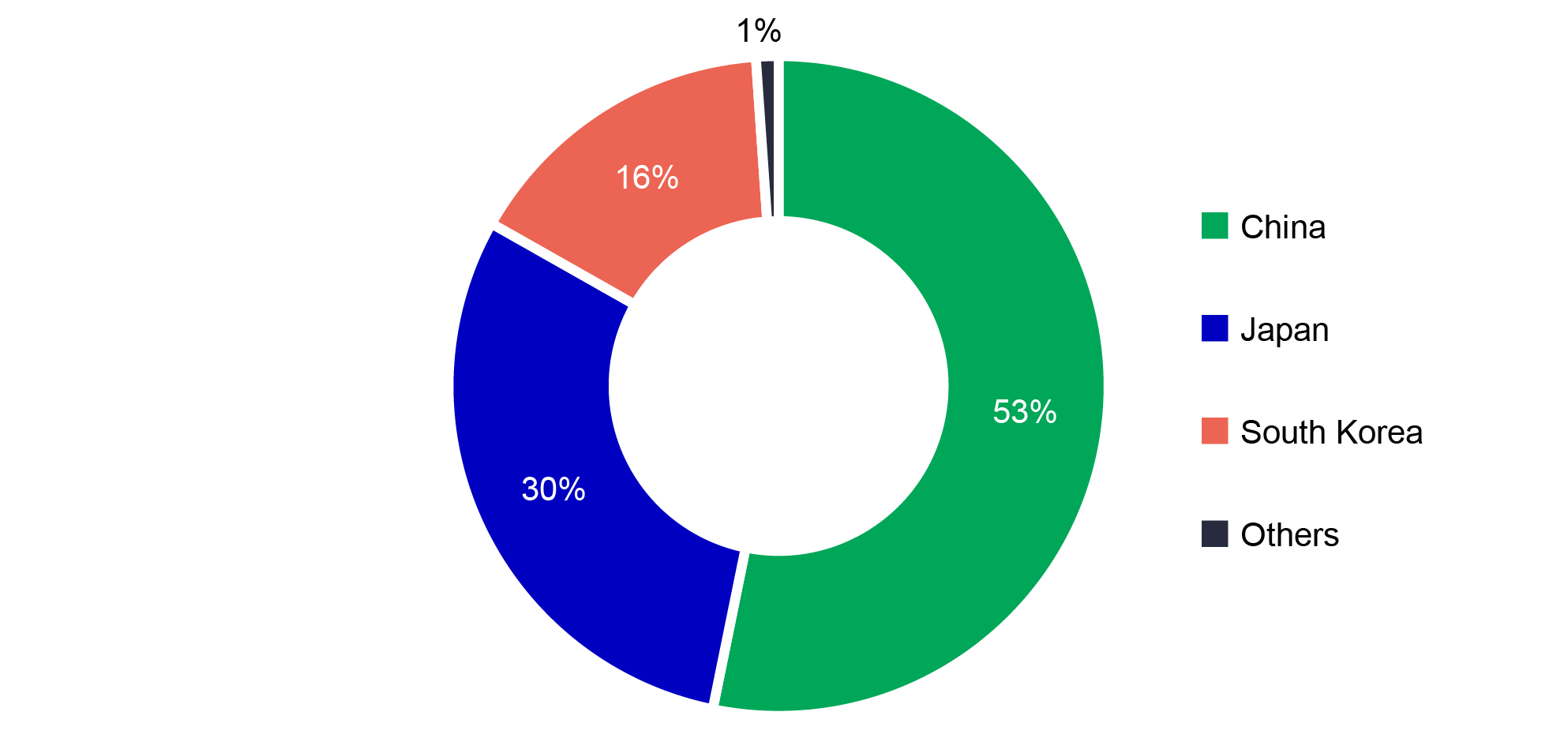 Pie chart of showing the market share of electric car battery captured by the biggest battery producers by country, based on data available as of August 2020. The chart shows that China has captured 53% of the electric vehicle battery market, followed by Japan, with 30% of the market. South Korea is in third place, with a 16% market share.