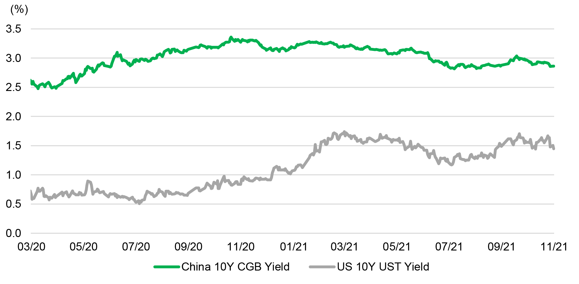 Chart comparing China government bond yields and U.S. 10-year Treasury yields from March 2020 to November 30, 2020. The chart shows that 10-year yields for China government bonds are notably higher than its U.S. equivalent.