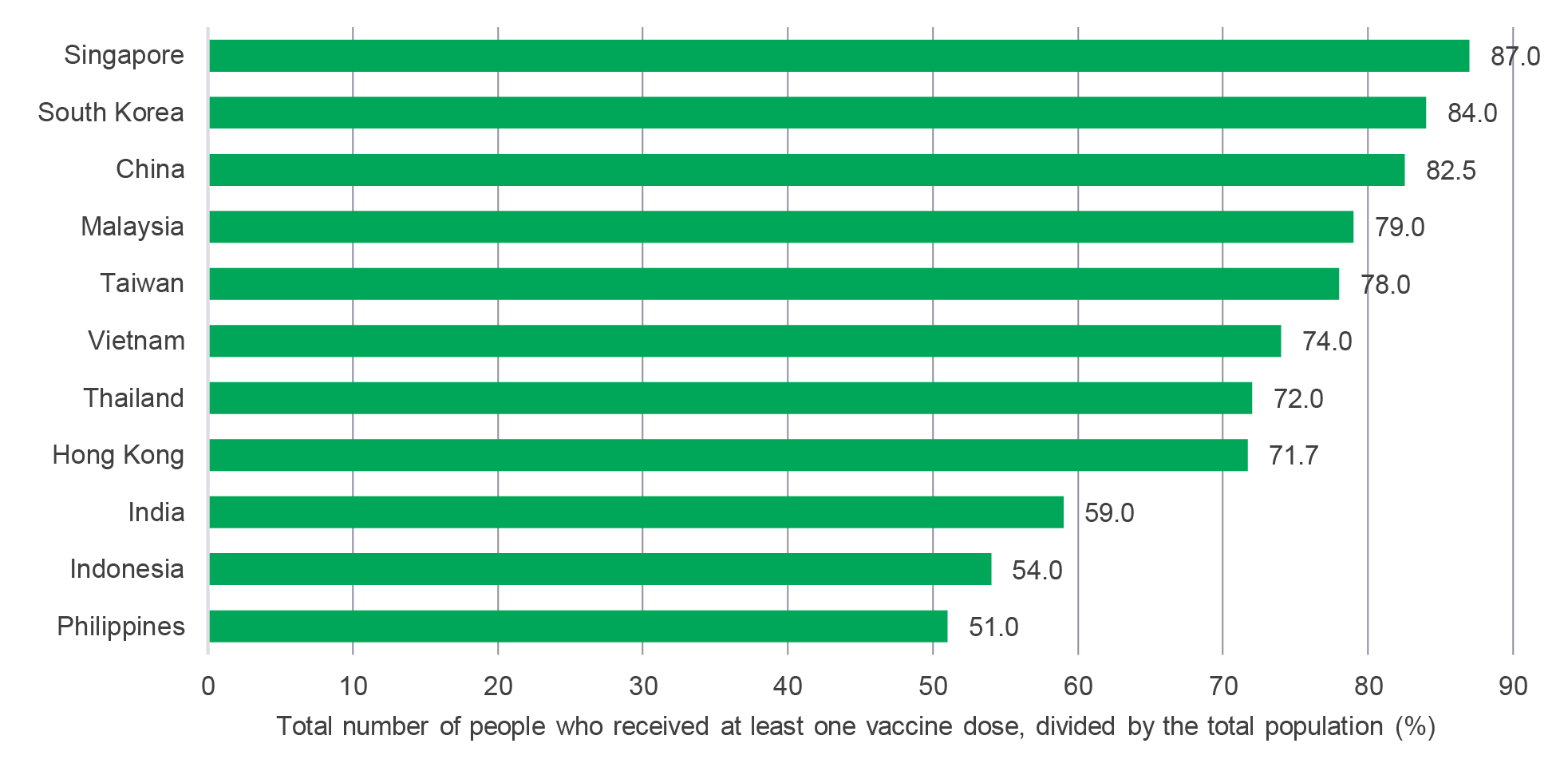 Chart showing vaccination rates in Asian countries and territories, as of December 21, 2021. The chart shows that Singapore, South Korea, and China have the higher vaccination rates in the region (above 80%), while India, Indonesia, and the Philippines have the lowest inoculation rates within the continent (between 50% and 60%).