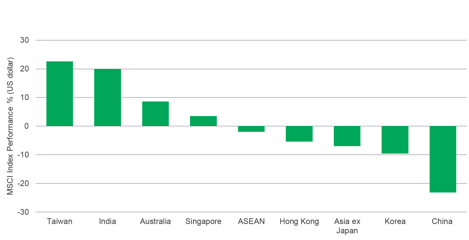 Chart summarizing how Asian equity markets performed in 2021, as of December 21, 2021. The chart shows that Taiwan, India, and Australia were the top three performing equity markets, with South Korea and China being the worst performers. 