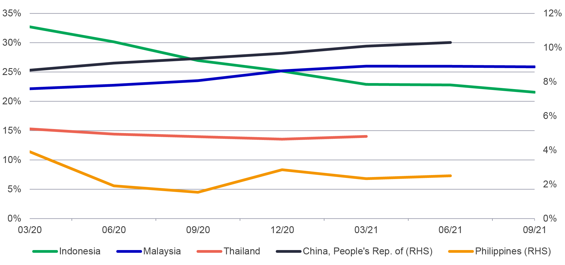 Chart showing foreign holdings of debt in different Asian economies expressed as a percentage share of the market, according to data available as of September 2021. The chart shows that foreign holding of debt is highest in China, at around 10%, followed by Malaysia, Indonesia, Thailand, and the Philippines.