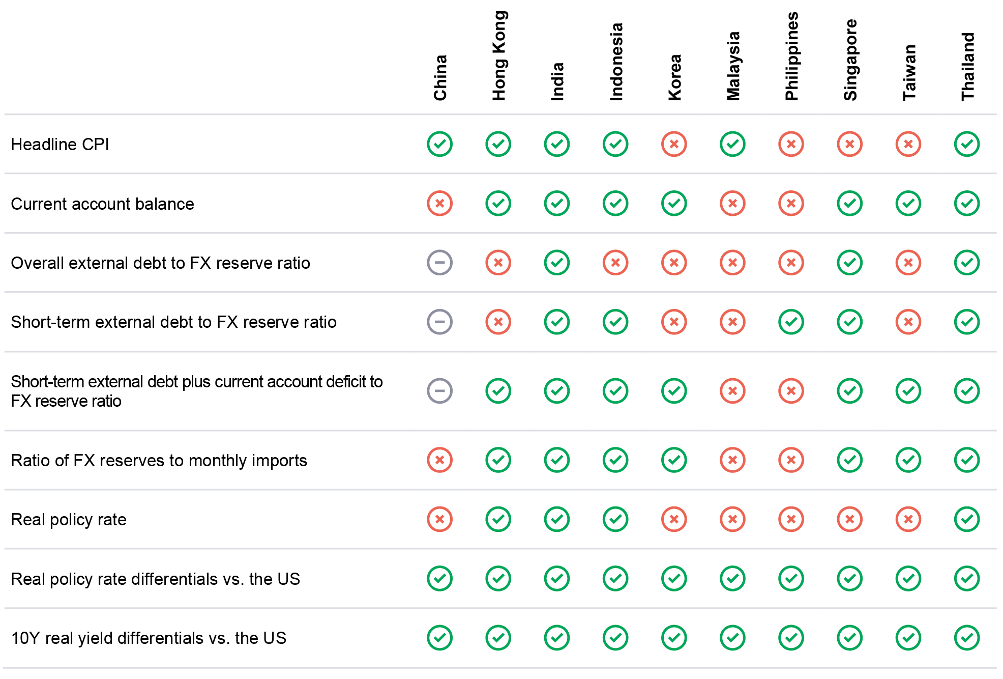 Infographic providing an overview of the health of Asian economies, as of December 18, 2021, based on metrics such as headline consumer price index, current account status, and real interest rates. The chart shows that economies in the region are, broadly speaking, in a fairly healthy position.