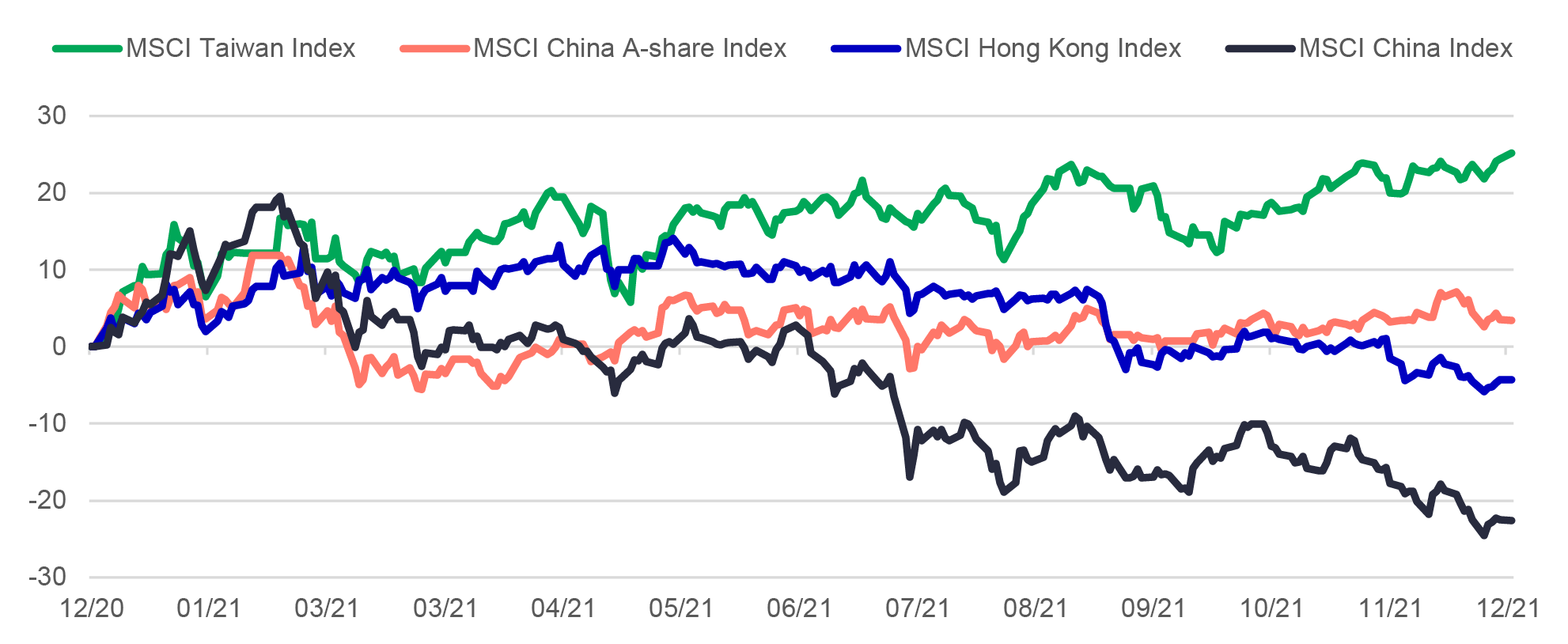 Chart of 2021 stock market returns of the MSCI Taiwan Index, the MSCI China A-share Index, the MSCI Hong Kong Index, and the MSCI China Index, based on data available as of December 28, 2021. The chart shows that the MSCI Taiwan Index was the best performing index during the period, followed by the MSCI China A-share Index. The remaining two indexes posted negative returns during the period.