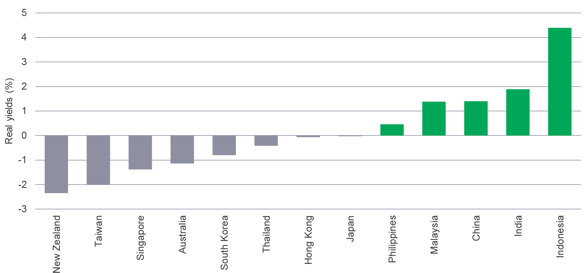 Chart showing real bond yields in different markets in the Asia-Pacific region, as of December 18. The chart shows that real yields in the Philippines, Malaysia, China, India, and Indonesia remain positive, while real yields in New Zealand, Taiwan, Singapore, Australia, South Korea, Thailand, Hong Kong, and Japan are in negative territory.