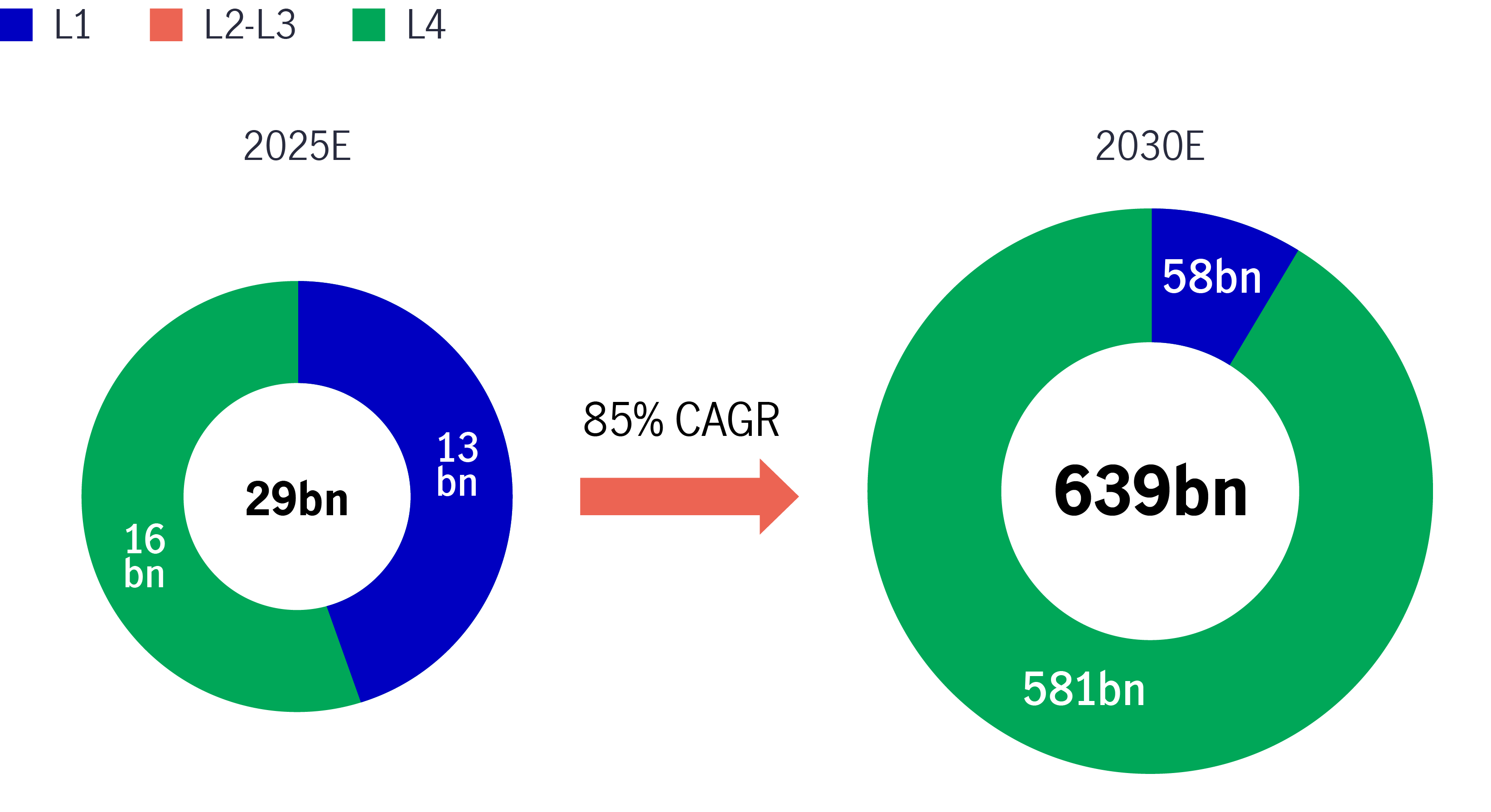 Chart 20: Mainland China’s autonomous driving market size