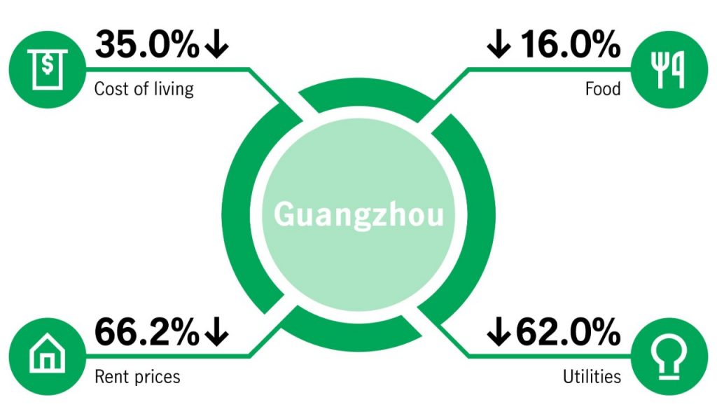 Infographic comparing the cost of living between Hong Kong and Guangzhou. The image shows that food, rent and utilities are significantly cheaper in Guangzhou relative to Hong Kong.