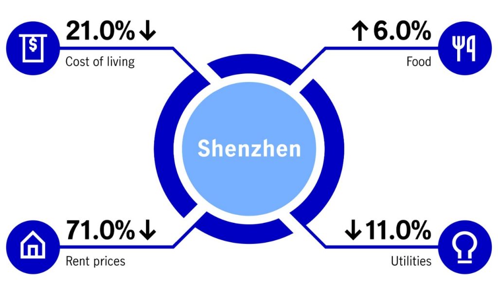 Infographic comparing the cost of living between Hong Kong and Shenzhen. The image shows that rent and utilities are significantly cheaper in Shenzhen relative to Hong Kong; only food costs slightly more in Shenzhou. 