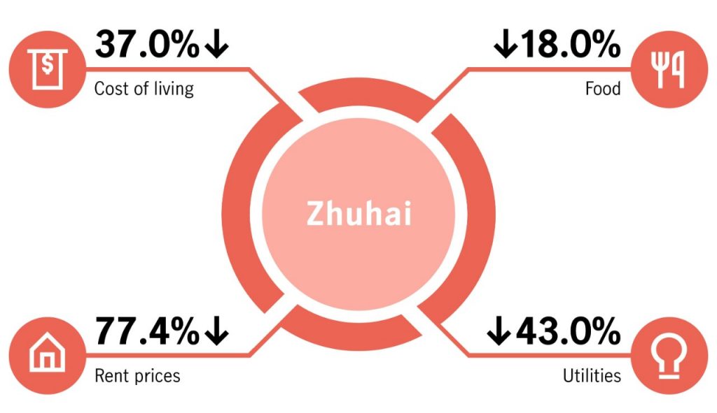 Infographic comparing the cost of living between Hong Kong and Zhuhai. The image shows that rent, food, and utilities are significantly cheaper in Zhuhai relative to Hong Kong. 