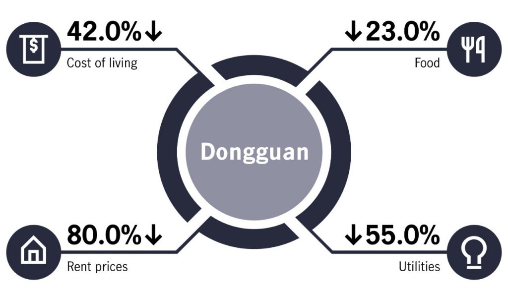 Infographic comparing the cost of living between Hong Kong and Dongguan. The image shows that rent, food, and utilities are significantly cheaper in Dongguan relative to Hong Kong. 