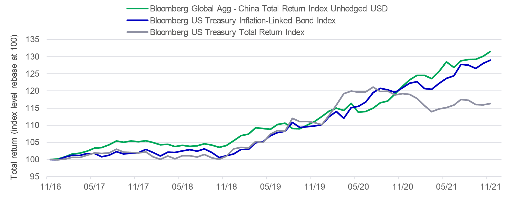 Graphique comparant le rendement des indices suivants au cours des 10 dernières années (période terminée le 30 novembre 2021) : indice de rendement total Bloomberg U.S. Treasury, indice Bloomberg U.S. Treasury Inflation-Linked Bond et indice de rendement total Bloomberg Global Aggregate China (non couvert, en dollars américains). Le graphique montre que l’indice de rendement total Bloomberg Global Aggregate China a dégagé le rendement le plus élevé des trois indices au cours de la période, suivi de l’indice Bloomberg U.S. Treasury Inflation-Linked.