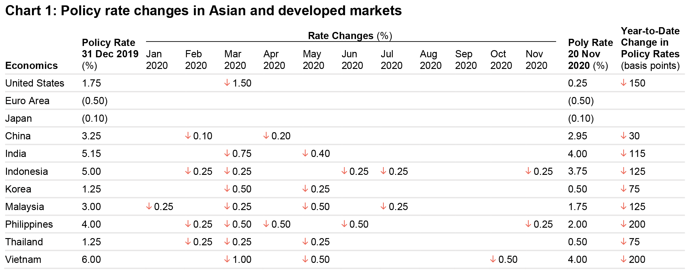 Table highlighting interest-rate changes in key global markets from January 1, 2020 to November 20, 2020. The table shows that policy interest rates in the United States has fallen by 150 basis points during the period, 115 basis points in India and 200 basis points in the Philippines and Vietnam during the period. 