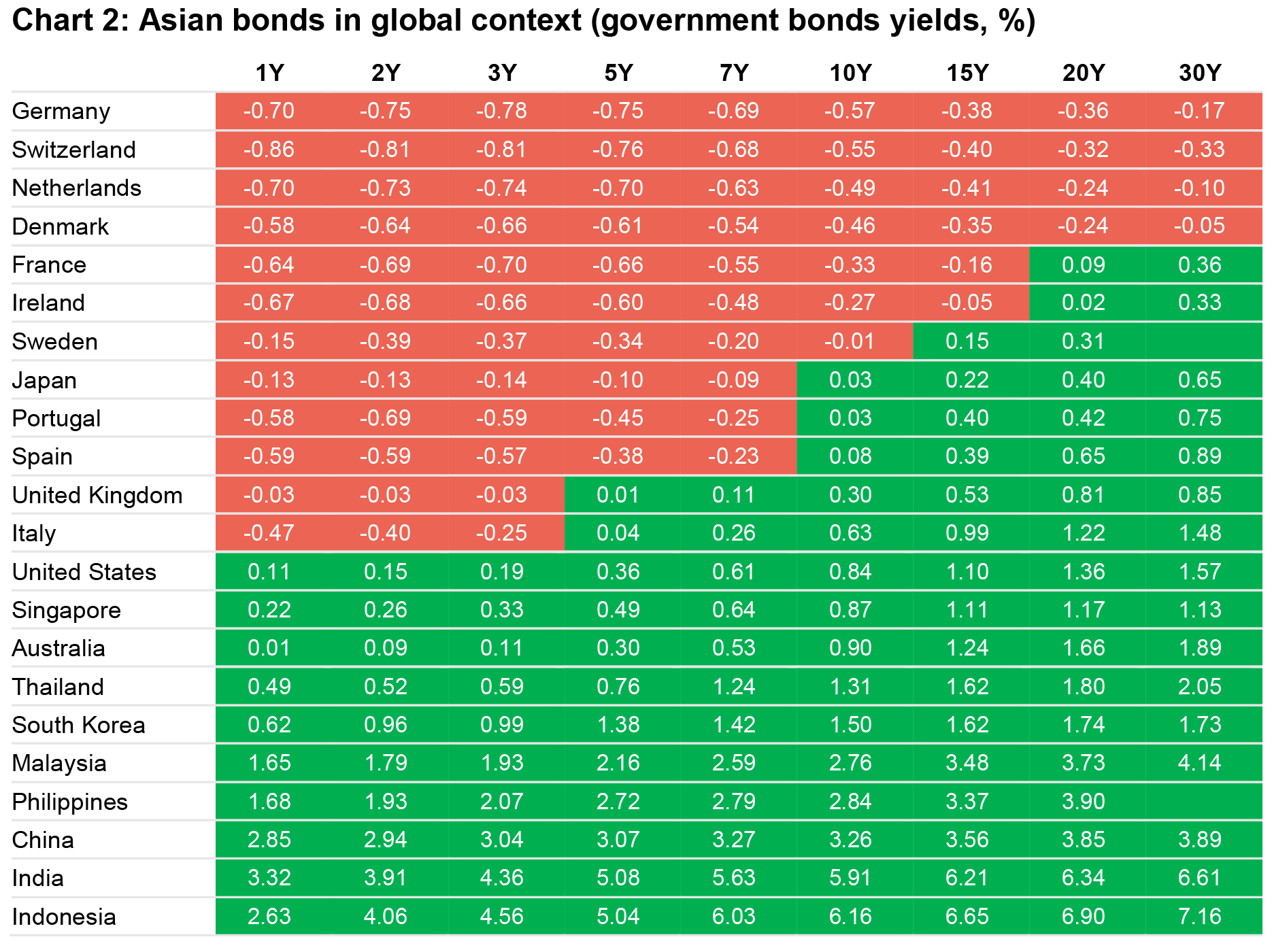 Table showing government bond yields over multiple durations (from one-year to 30-year) as of November 2020. The table shows that government bond yields for developed markets such Germany, France, Japan, and the United States have slipped into the negative territory. On the other hand, government bond yields in Singapore, Malaysia, Australia, Thailand, the Philippines, South Korea, China, India, and Indonesia continue to remain in positive territory across all durations.