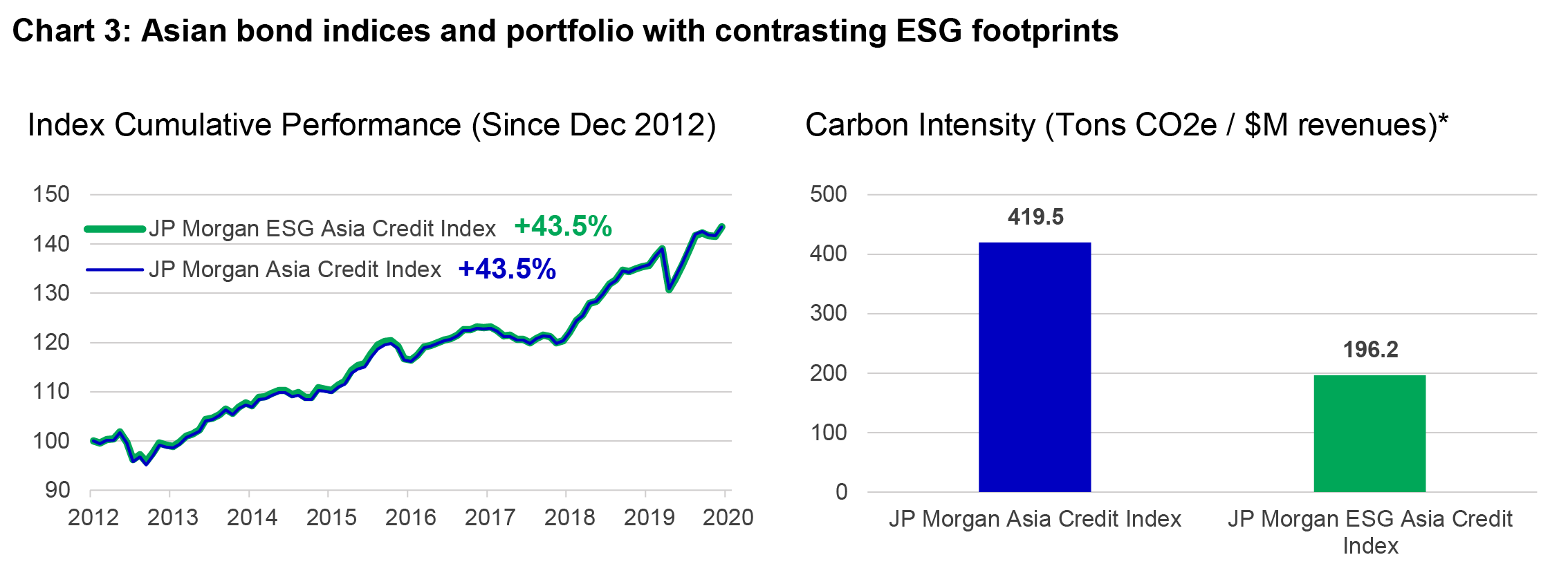 The chart on the left compares the cumulative performance of the J.P. Morgan Asia Credit Index between December 2012 and November 2021 with the cumulative performance of the J.P. Morgan ESG Asia Credit Index during the same period. The chart shows that there’s no difference in cumulative performance – both indexes returned 43.5% during the time period. The chart on the right compares the carbon intensity per million dollar of sales generated by the index constituents of the two index references earlier. The chart shows that constituents of the J.P. Morgan Asia Credit Index emitted 419.5 tons of carbon dioxide per million of revenue generated, compared with 196.2 tons of carbon dioxide emission generated by J.P. Morgan ESG Asia Credit Index.