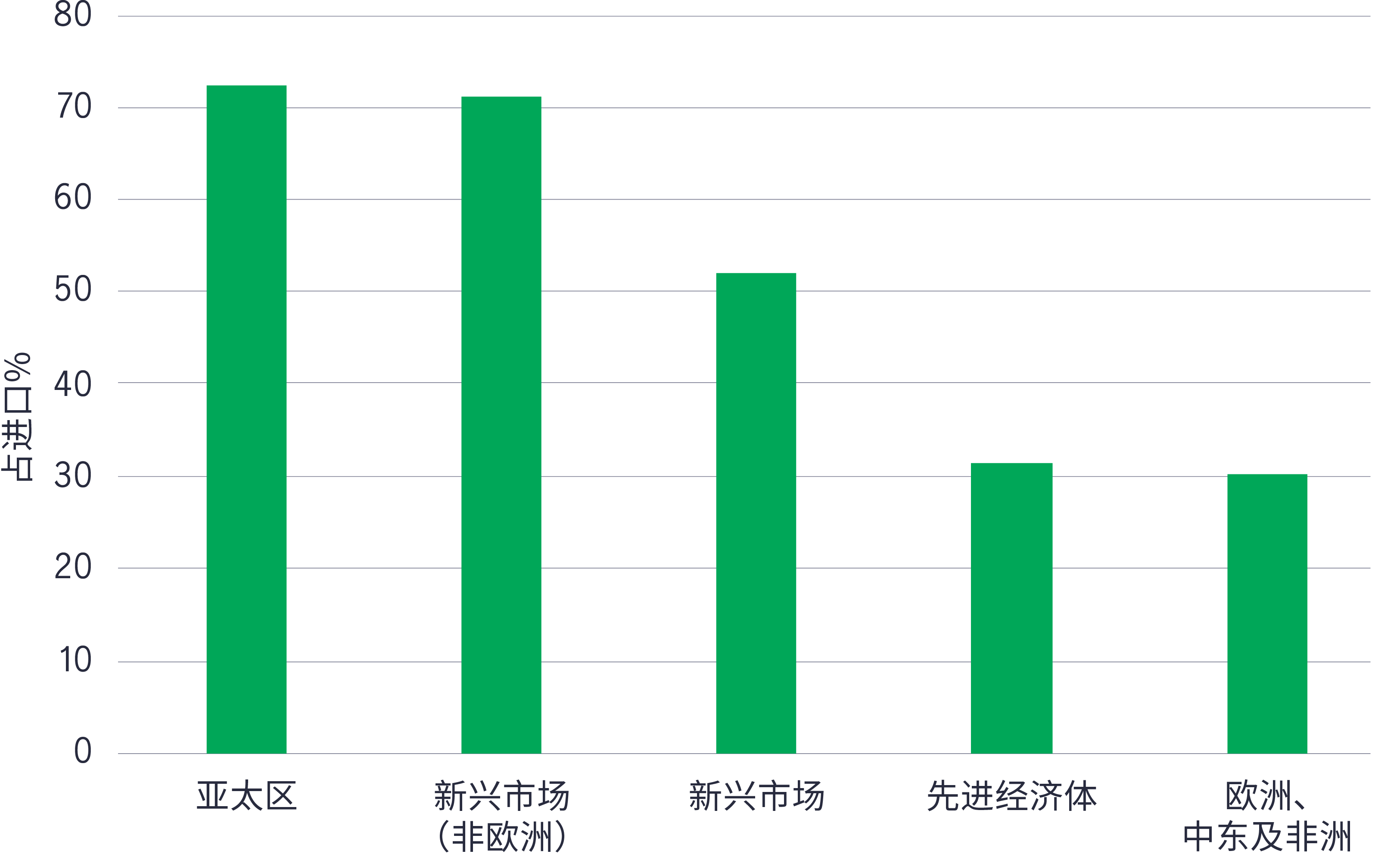 大量全球贸易以美元计价