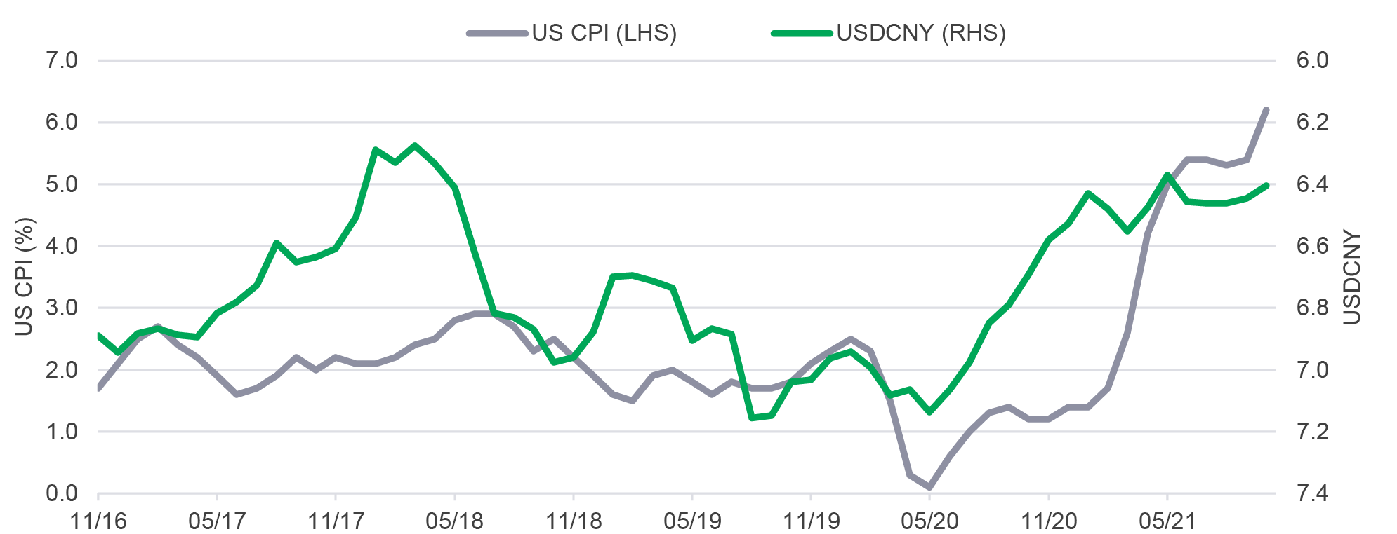 Chart mapping the U.S. Consumer Price Index against the U.S. dollar/renminbi currency pair in the last five years, ending October 31, 2021. The chart shows that there’s a discernible direct correlation between the two indicators.