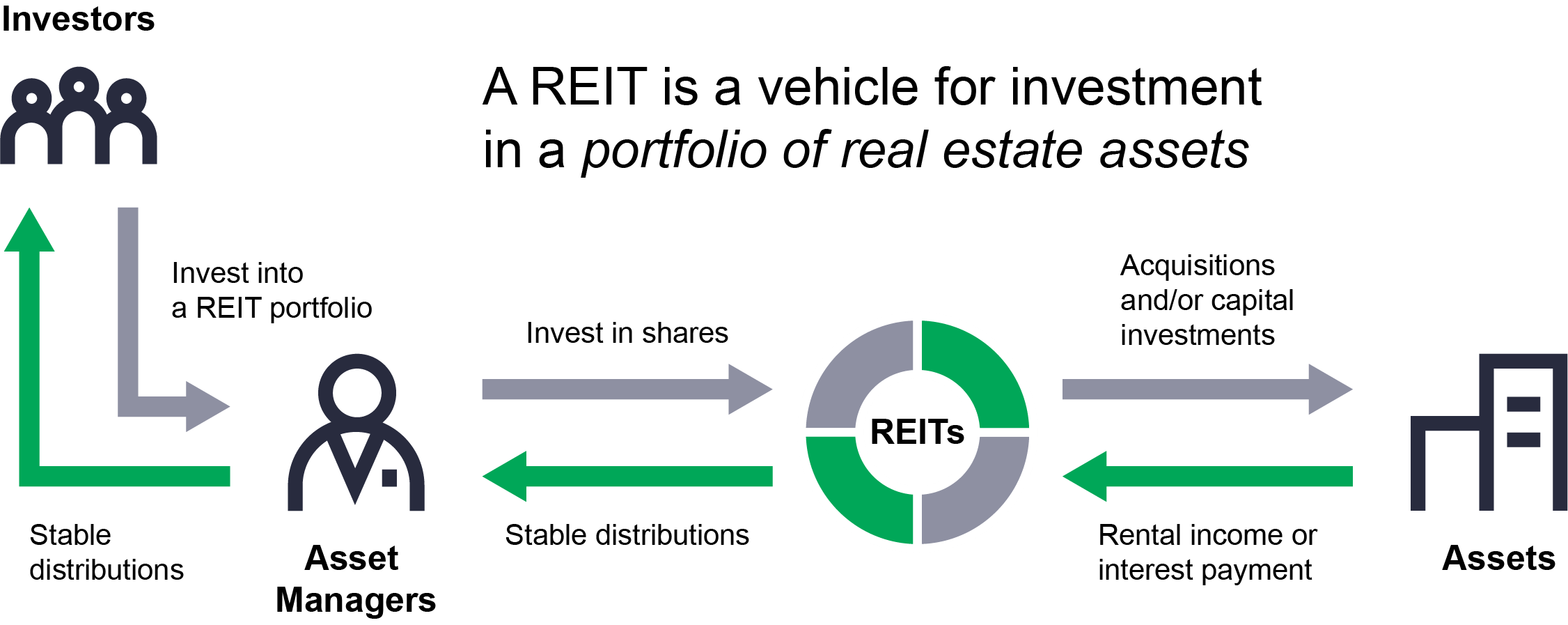 How does a REIT portfolio work? An infographic outlining the investment process involved when investors invest in real estate investment trusts. Their funds will be used by asset managers to purchase a portfolio of real estate assets through the equity market. Rental income of interest payment from these investments will be returned to investors.