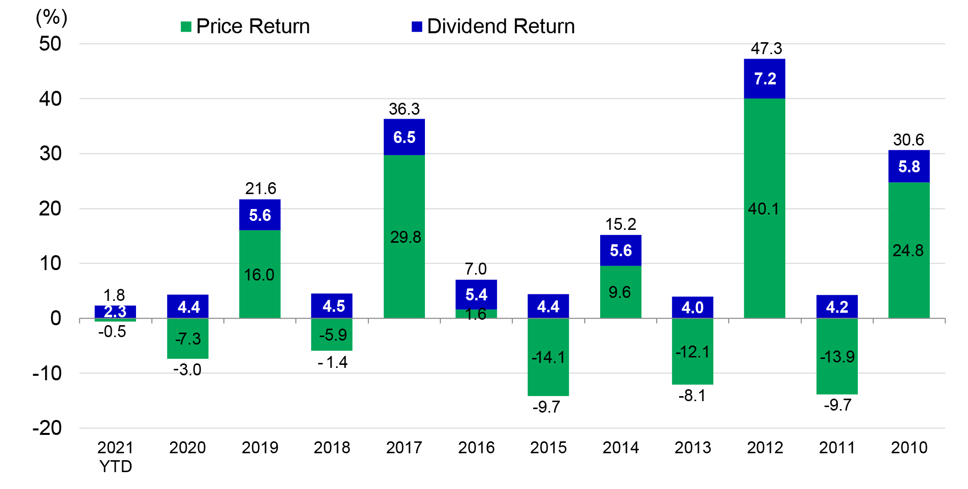 Chart showing the annual total returns of Asia ex-Japan real estate investment trusts from 2010 to data available as of June 2021. The chart shows that the asset class has managed to post positive annual total return during the period despite volatile price movements thanks to its income component.