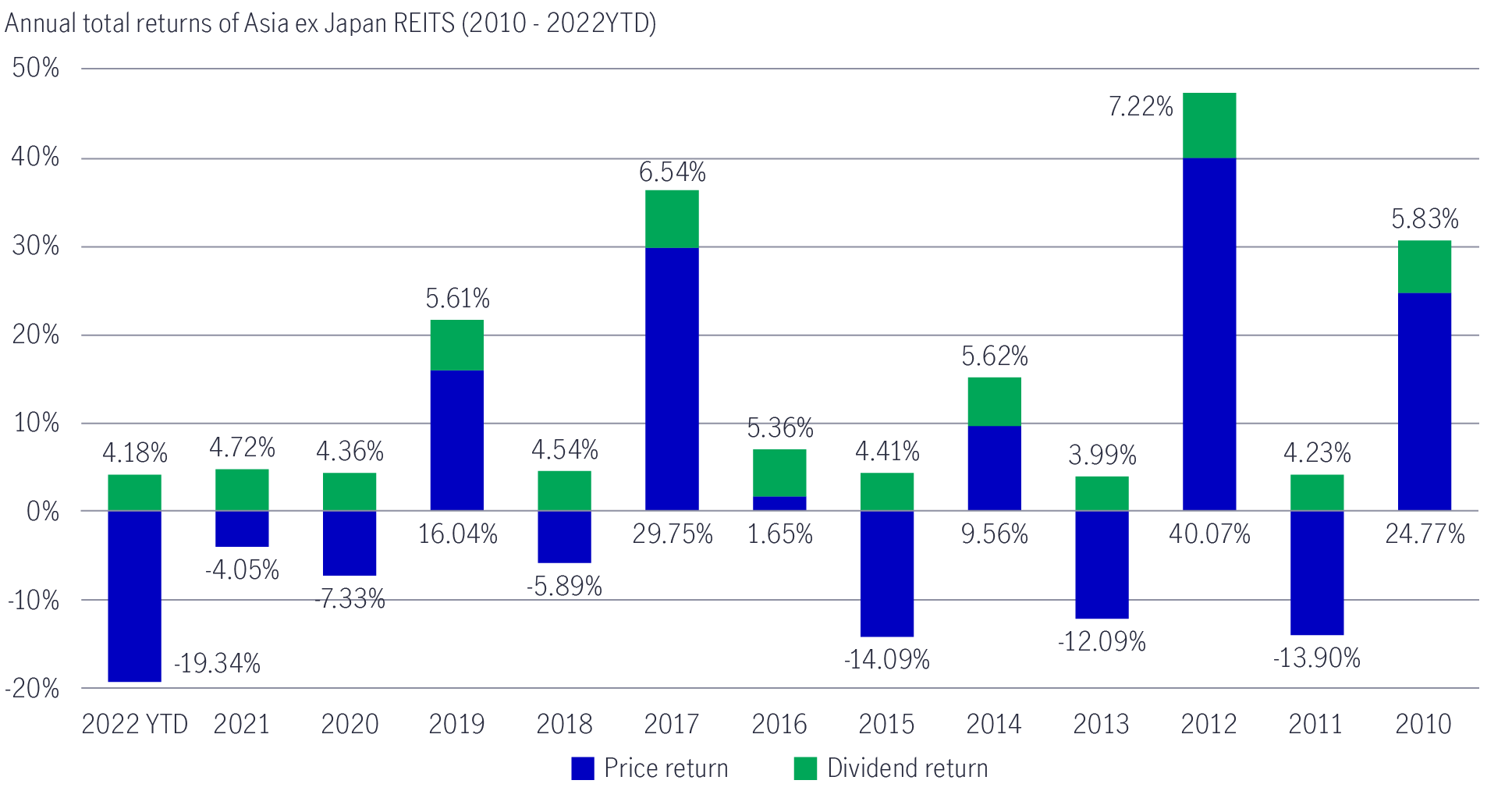 Chart showing annual total returns for Asia-Pacific real estate investment trusts from 2010 to 2022 (on a year-to-date basis, as of November 30, 2022) in U.S. dollar terms, broken down into two components: price return and dividend return). The chart shows that the dividend-return portion of annual returns has remained in positive territory during the period.