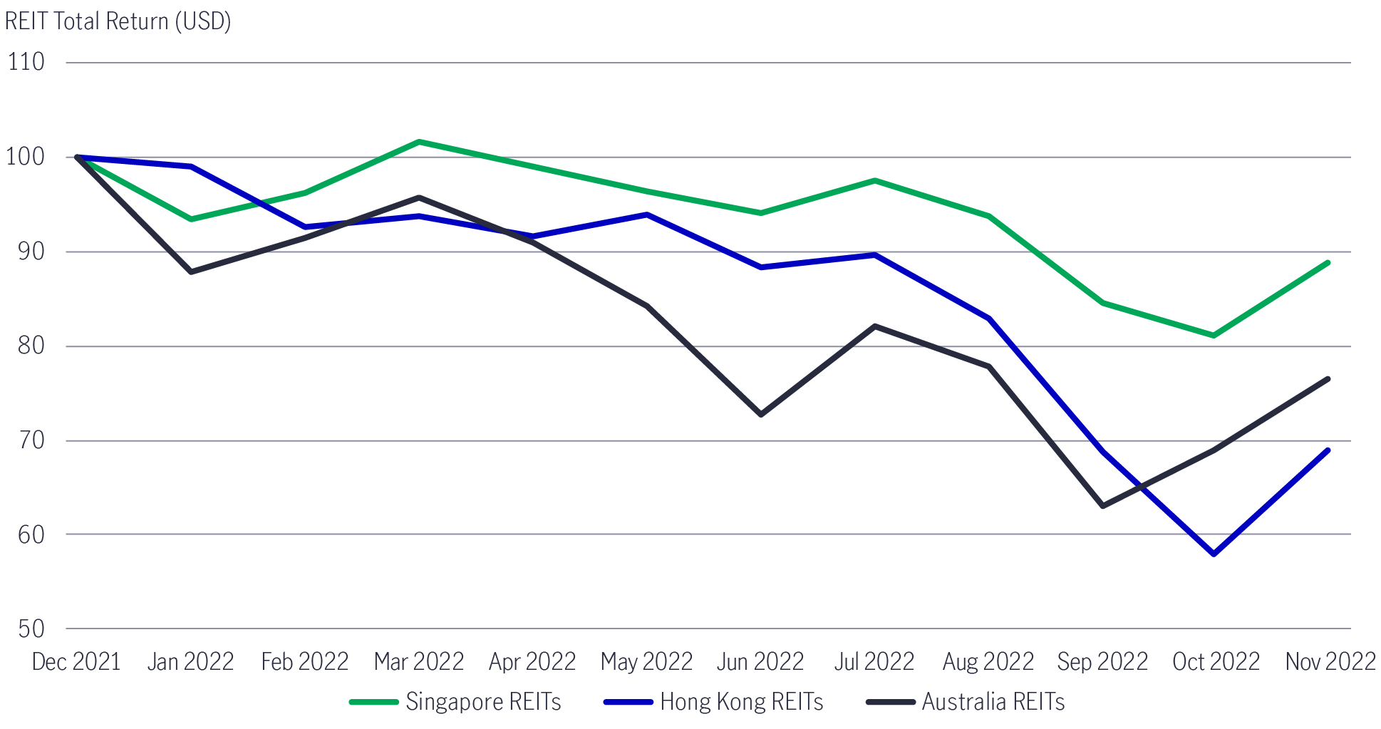 Chart comparing total returns of real estate investment trusts in Singapore, Hong Kong, and Australia between December 2021 and November 2022 in U.S. dollar terms. The chart shows that returns in all three markets began trending upwards in the third quarter of 2022. 