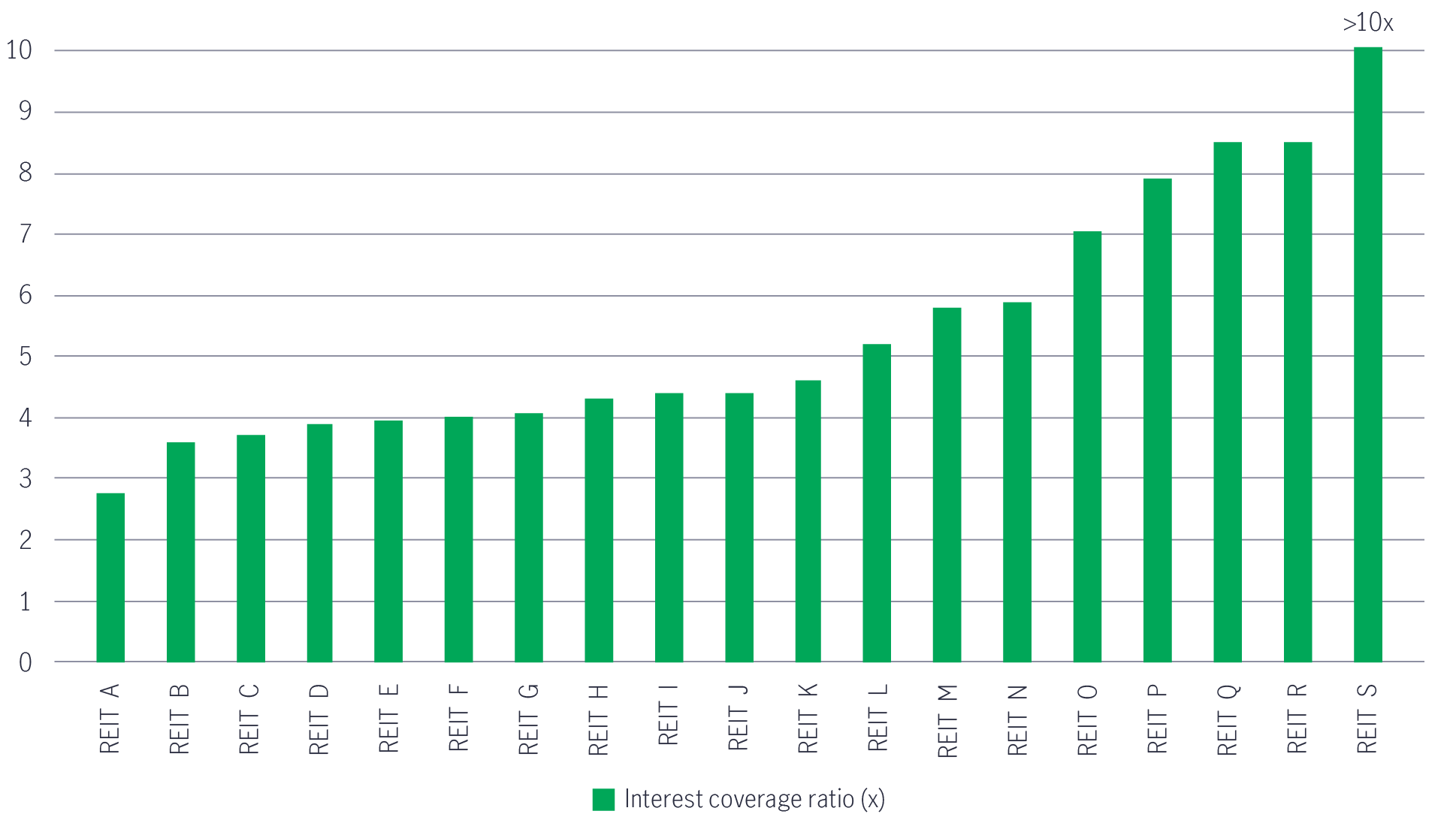 Chart of interest-coverage ratios for real estate investment trusts in Singapore as of November 30, 2022. The chart shows that interest coverage of these instruments typically exceeds four times, and that the lowest ratio exceeds two times the required interest coverage.