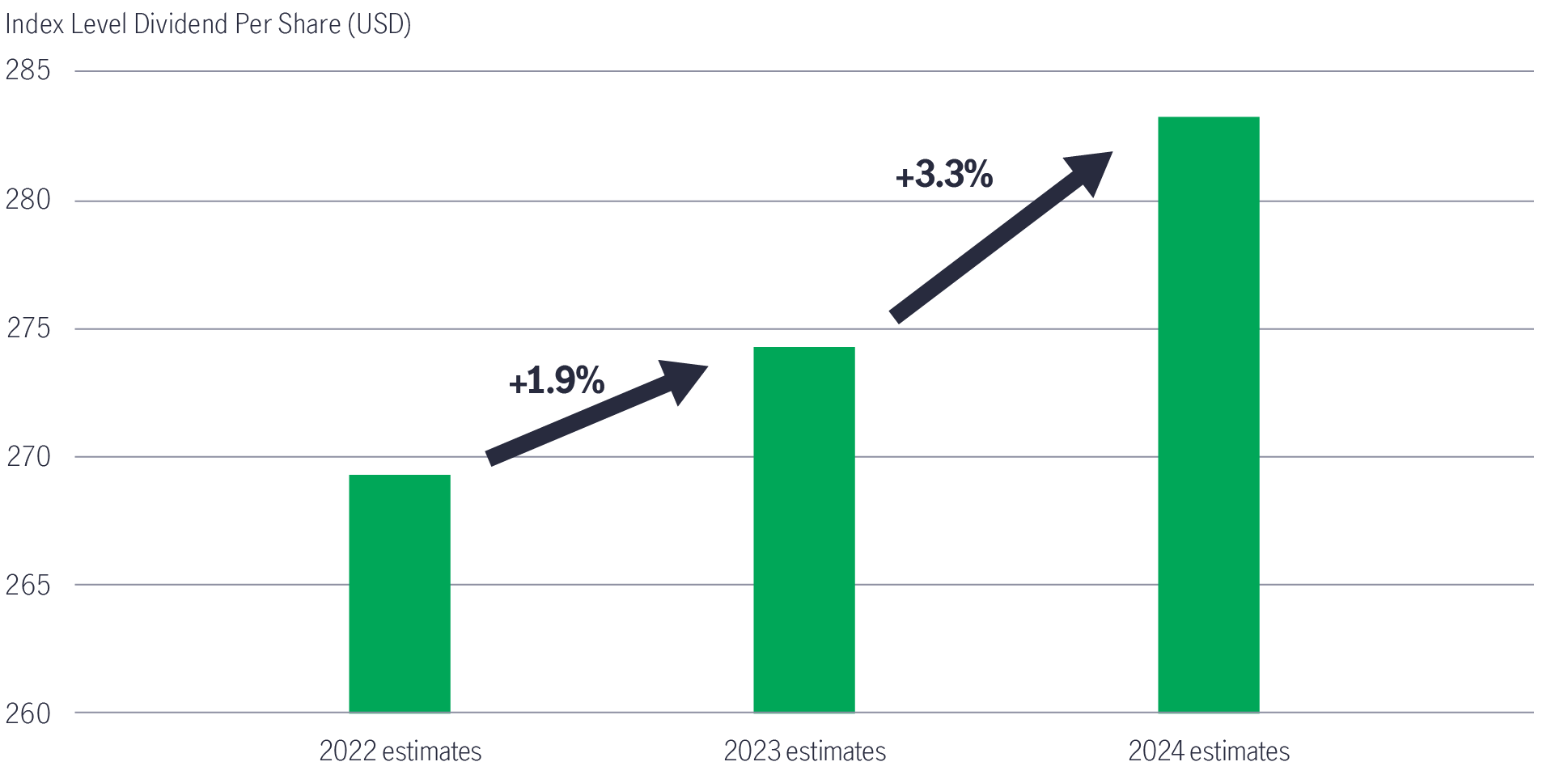 Chart showing how dividends for real estate investment trusts (in U.S. dollar terms) in Asia-Pacific is expected to increase in 2023 and 2024, according to market consensus as provided by Bloomberg as of October 24, 2022.