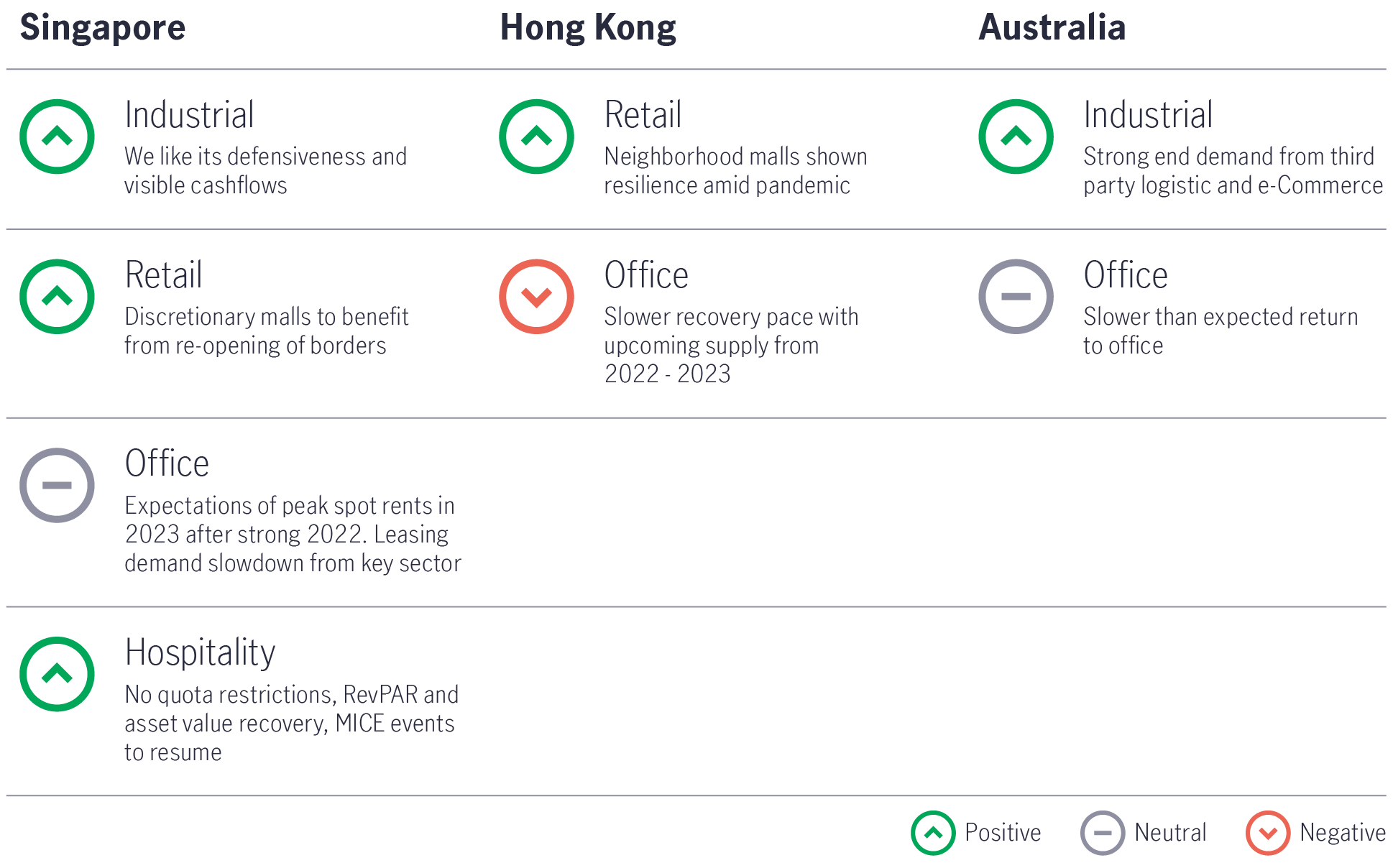  Image outlining the investment team’s views on the various segments of real estate investment trusts in the Asia-Pacific region. In Singapore, the team is positive on the industrial, retail, and hospital segments. In Hong Kong, the team prefers the retail segment over the office segment. Over in Australia, the team prefers the industrial segment over the office segment.