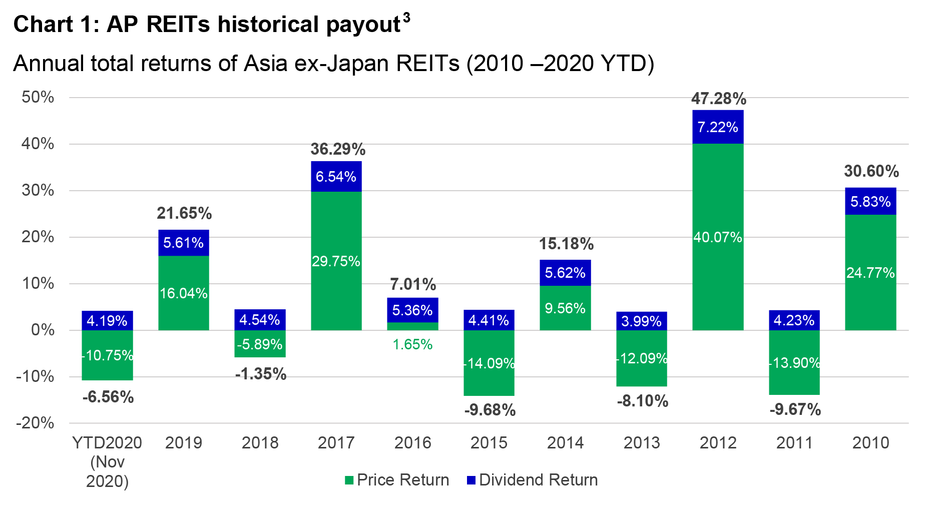 Chart of annual total returns of Asia ex-Japan REITs from 2010 to November 30, 2020, displaying contributions from the price appreciation element as well as dividend return to the total return.  The chart shows that the asset class managed to provide positive returns during the time period, with dividend returns providing a buffer when price returns fell into negative territory. 