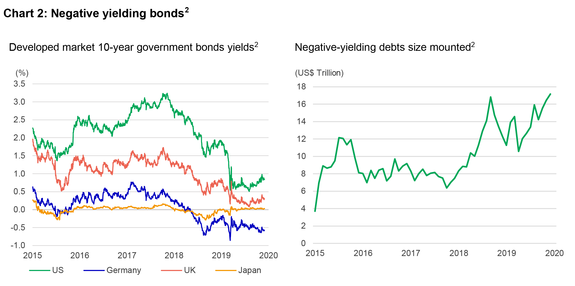 Chart on the left shows to-year government bond yields in the United States, Germany, the United Kingdom and Japan from January 2015 to November 2020. The chart shows that yields for 10-year government bonds in these countries have fallen below 1%. The chart on the right-hand side is a chart showing the total value of negative yielding debt globally from January 2015 to November 2020. During the period, the total value of negative yielding debt grew from around US$4 trillion in January 2015 to more than US$16 trillion by November 30, 2020.