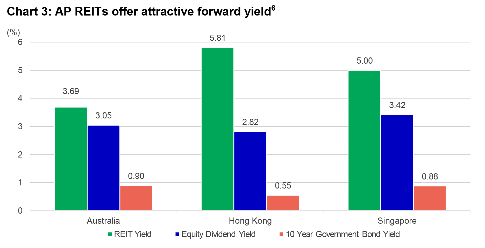 Chart comparing yields offered by real estate investment trusts with equity dividend yields and 10-year government bond yields in Singapore, Hong Kong, and Australia as of November 30, 2020. The chart shows that yields offered by real estate investment trusts are higher than dividend yields offered by equities and10-year government bonds in all three markets. 