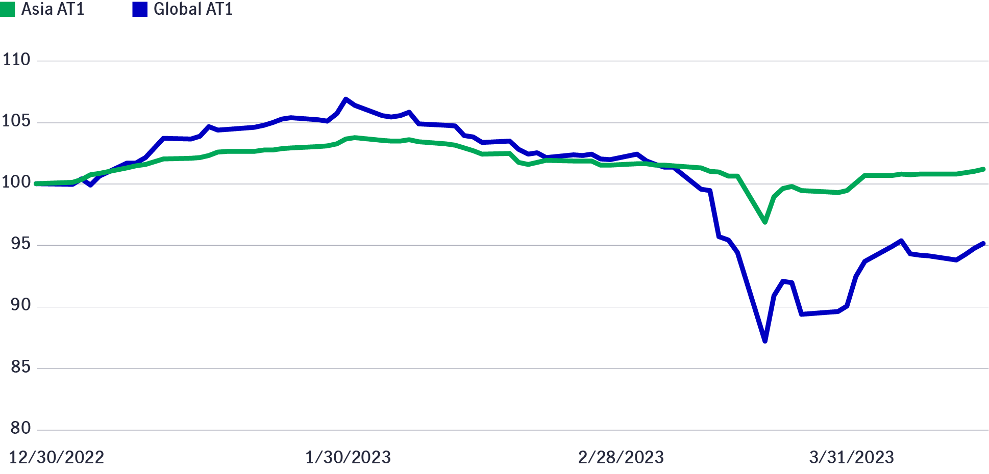 Chart mapping the year-to-date total return performance of additional tier-1 bonds issued by Asian banks against those issued by global banks, according to data available as of March 31, 2022. The chart shows that Asian additional tier-1 bonds outperformed the global group. 