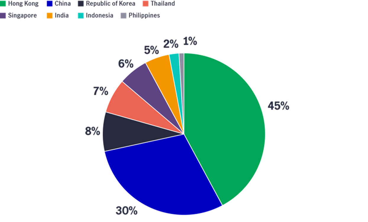 Pie chart showing the percentage share of additional tier-1 bonds issued by Asian banks according to market, based on data available as of March 31, 2023. The chart shows that Mainland China and Hong Kong banks are the dominant issuers of additional tier-1 bonds, accounting for nearly 75% of all issuance.