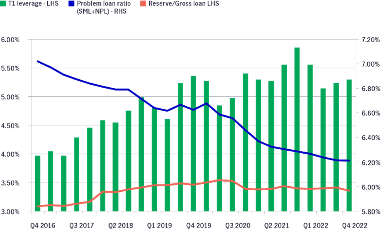 Chart mapping tier-one leverage ratios of Chinese banks against problem-ratio, according to data as of March 31, 2023. The chart shows that the problem-loan ratio of Chinese banks has fallen over the past five year while reserve-to-gross loan ratio has remained consistent over the three years.