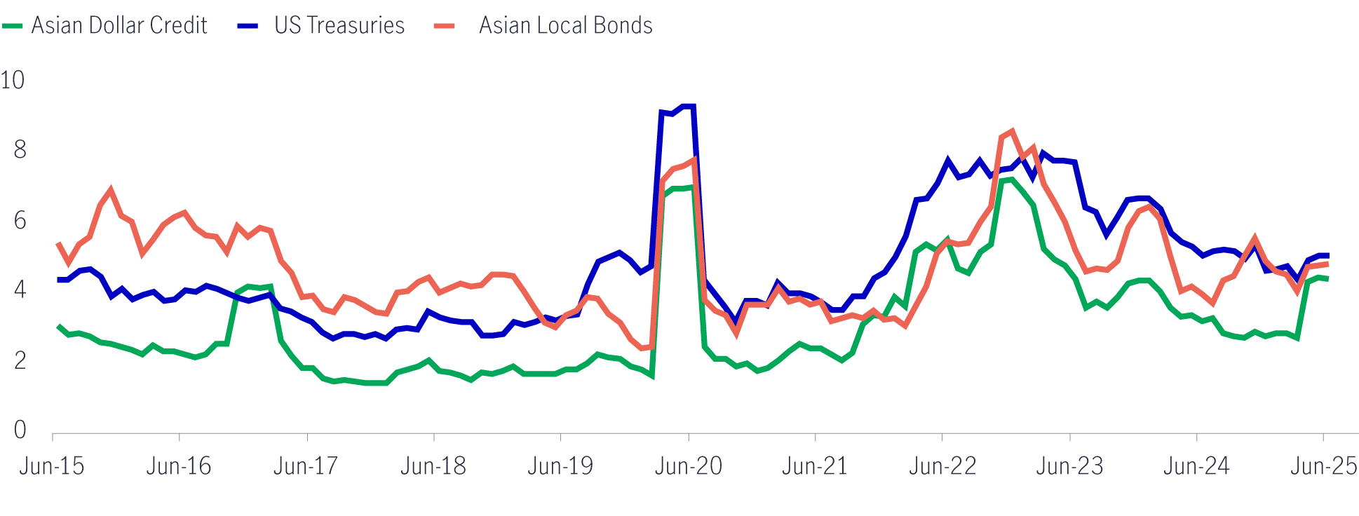 Asian bond lower volatility