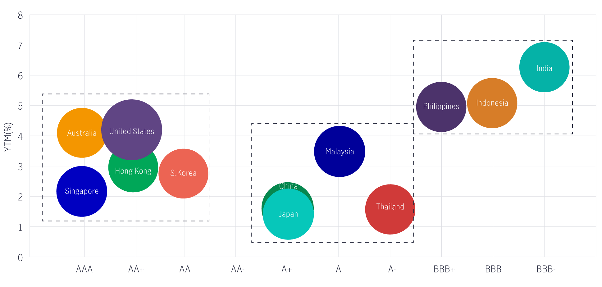 Asian bond rating investment grade