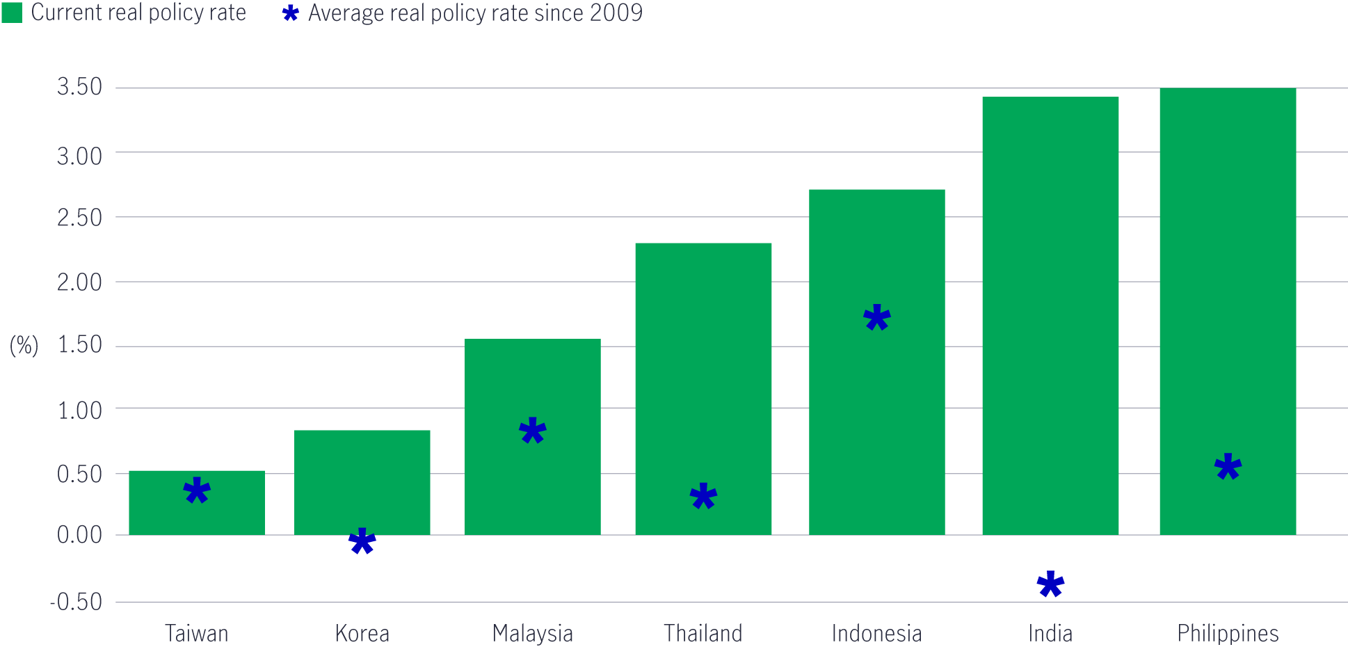 Source: Macrobond and Manulife Investment Management, as of 17 September 2025.