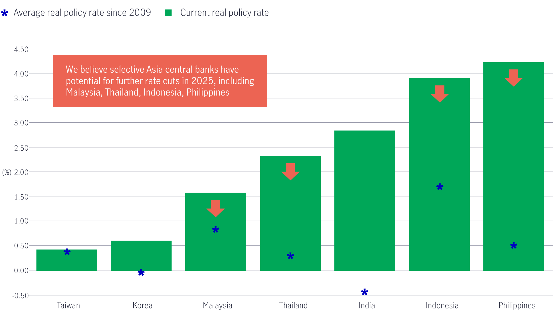 Asian central banks real policy rates