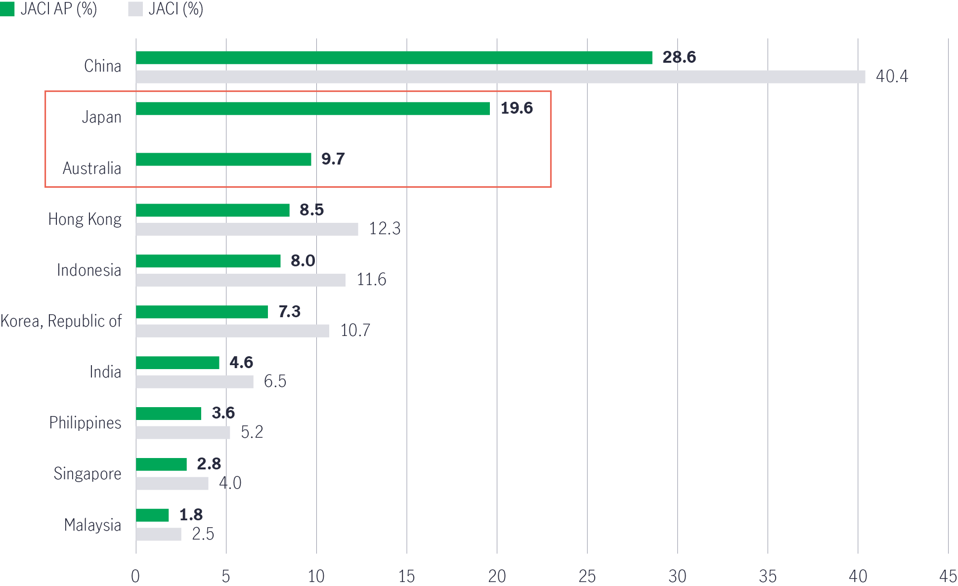 Chart comparing the difference in market-weightage between the JACI Asia Pacific Index and the J.P. Morgan Asia Credit Index. The chart shows that Mainland China’s weightage in the Asia Pacific Index is significantly lower relative to the J.P. Morgan Asia Credit Index. The new index also includes Japan, Australia credit issues, which weren’t included in the J.P. Morgan Asia Credit Index.