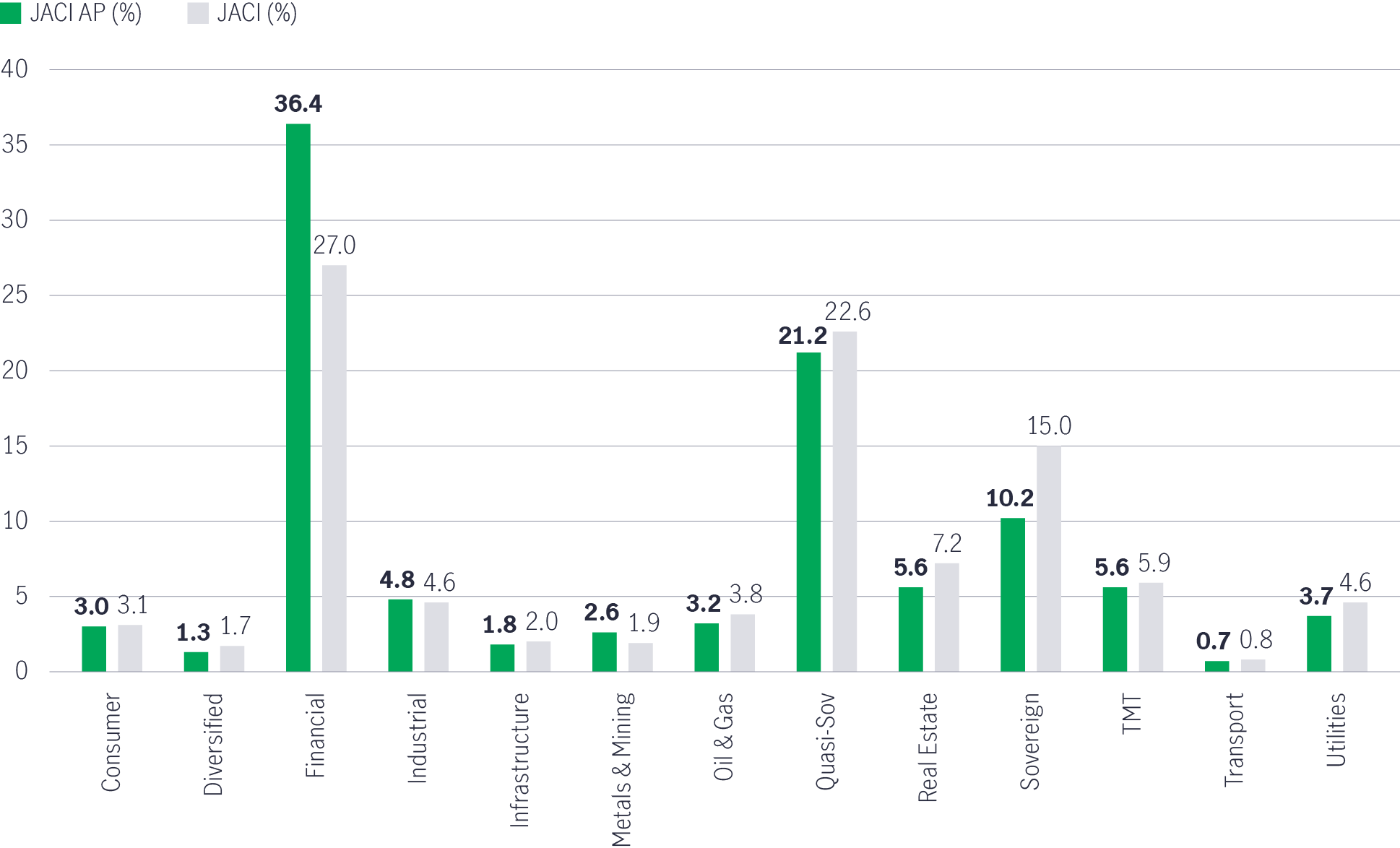 Chart comparing the difference in sector-weightage between the JACI Asia Pacific Index and the J.P. Morgan Asia Credit Index. The chart shows that the financial sector is more prominent in the Asia Pacific Index relative to the J.P. Morgan Asia Credit Index; however, the real estate sector’s weightage in the JACI Asia Pacific Index is slightly lower relative to the J.P. Morgan Asia Credit Index.