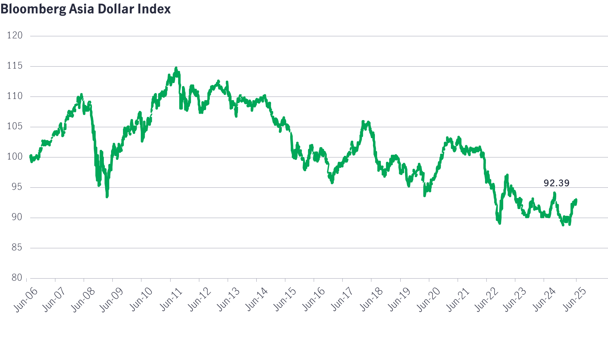 Asian currencies depreciate